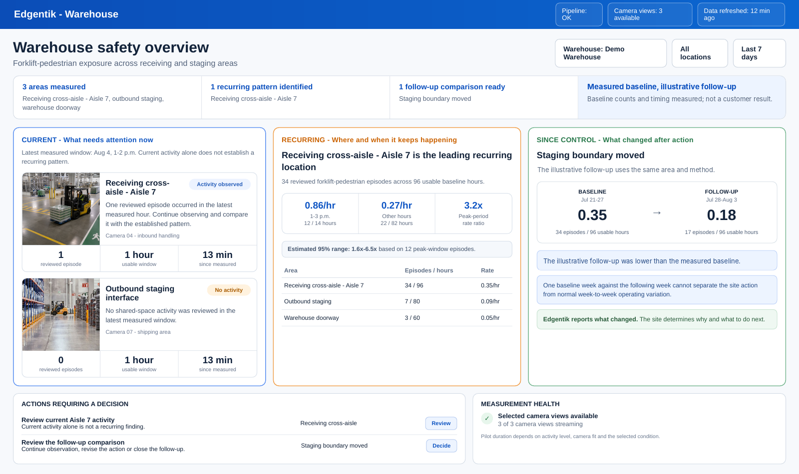Edgentik warehouse safety overview showing Current, Recurring and Since Control with a measured baseline and illustrative follow-up