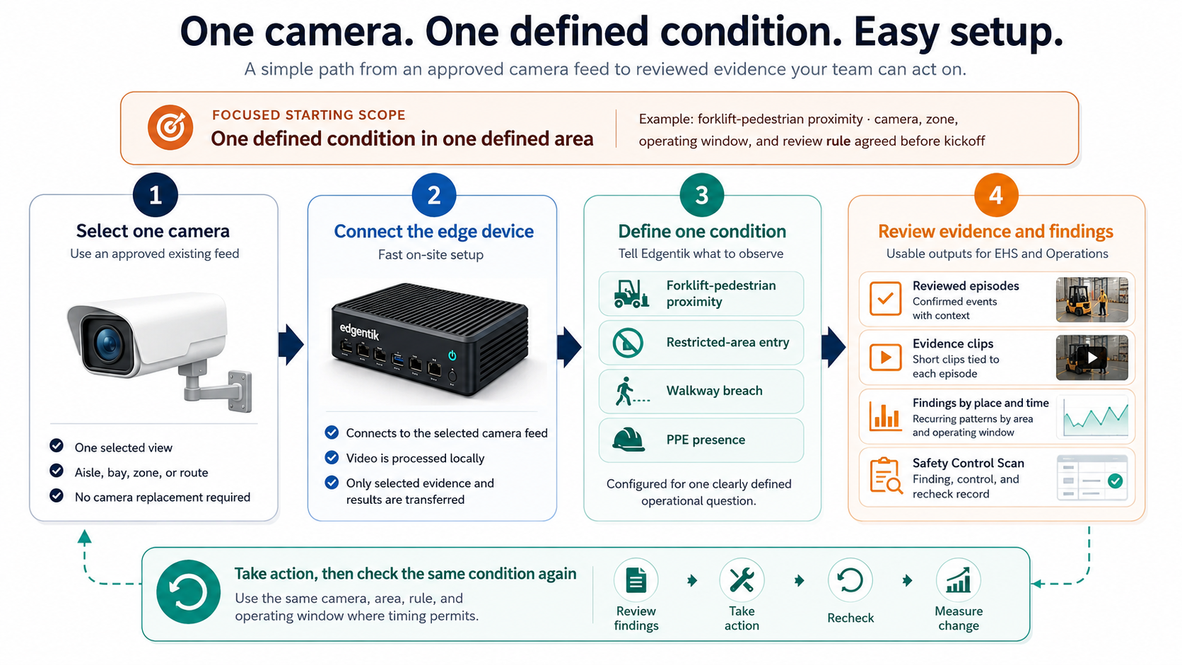 Four-step Edgentik setup path from one approved existing camera through the on-site edge device to a defined condition, reviewed evidence, findings and a Safety Control Scan