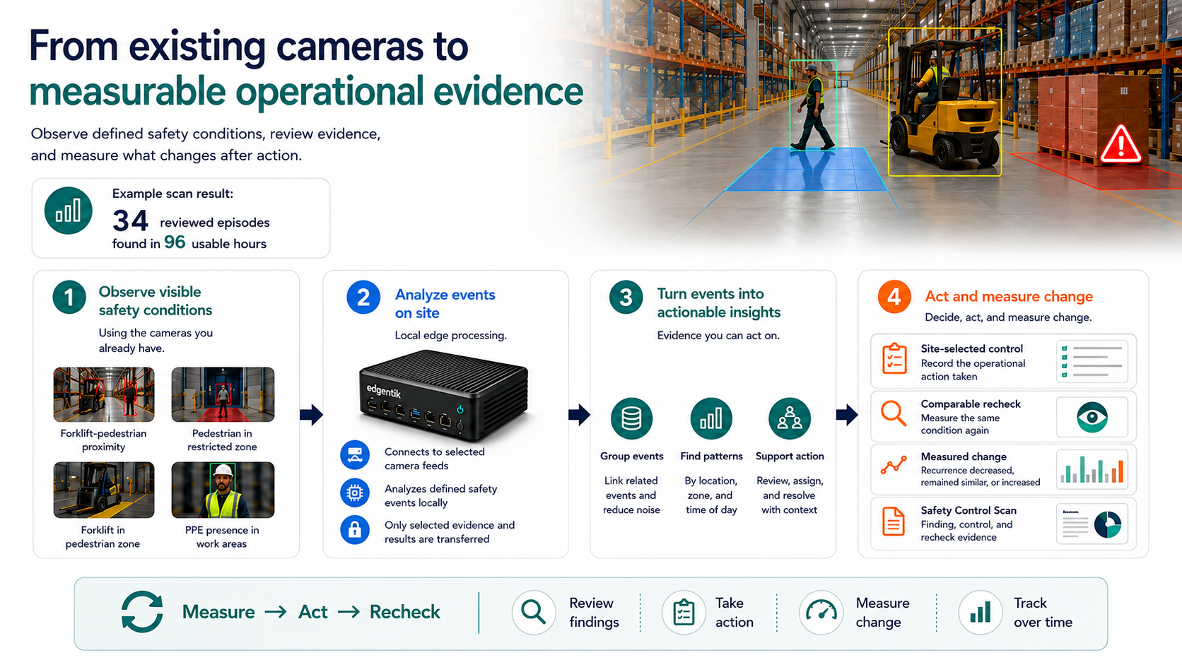 Edgentik four-step workflow from existing cameras and on-site edge analysis to reviewed patterns, a site-selected control, comparable recheck and measured change