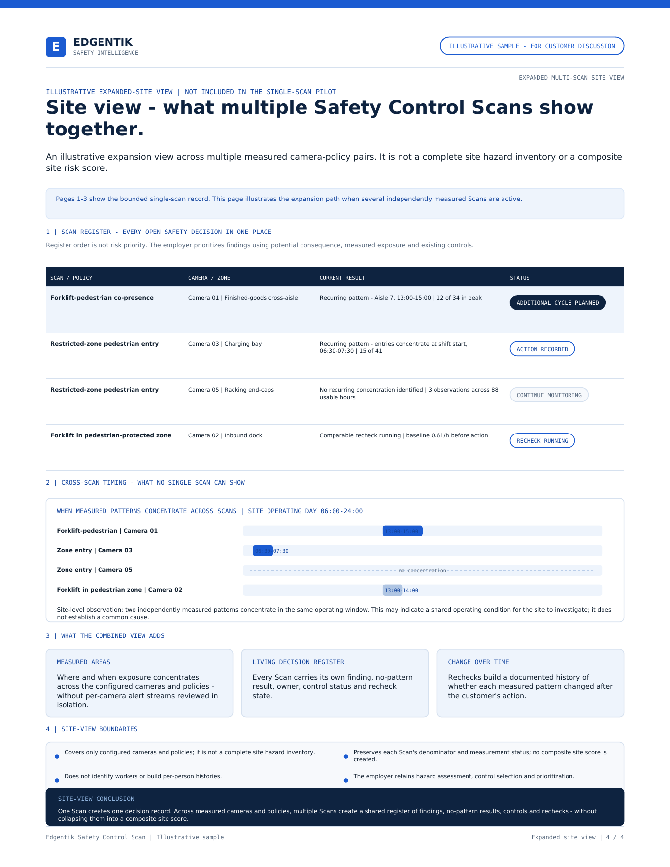 Illustrative multi-scan site register showing independent findings, controls and rechecks